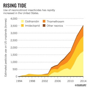 US_neonicotinoid_use_chart_news_feature